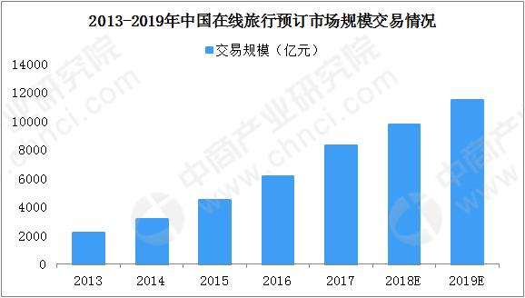 2019年中国在线旅游市场展望交易规模将进入万亿时代