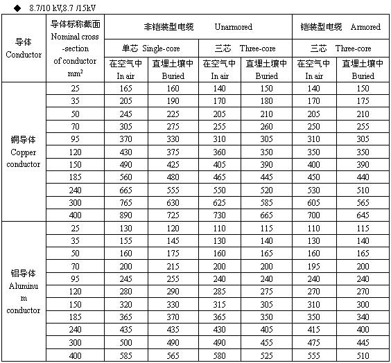 电力变压器高,低压熔丝配置查询表序号变压器容量( kva)高压侧电流(a)