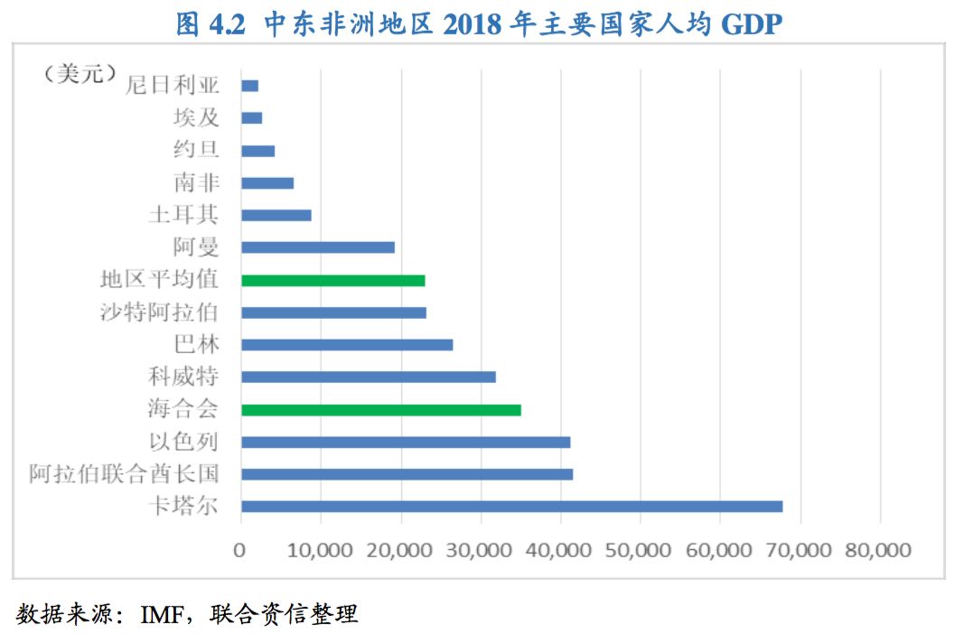 人均gdp长期保持在较高水平,而以埃及,约旦,尼日利亚和南非为主的非洲