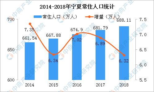 2018年宁夏人口数据分析常住人口增加632万老龄化程度加深