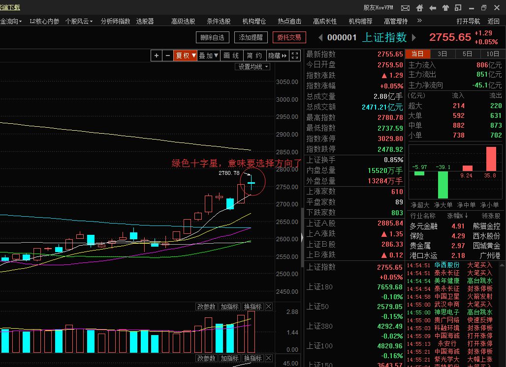 巨量绿十字星要变盘吗