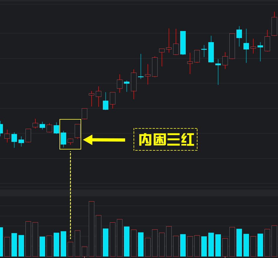 内困三红翻多起涨k线形态图解