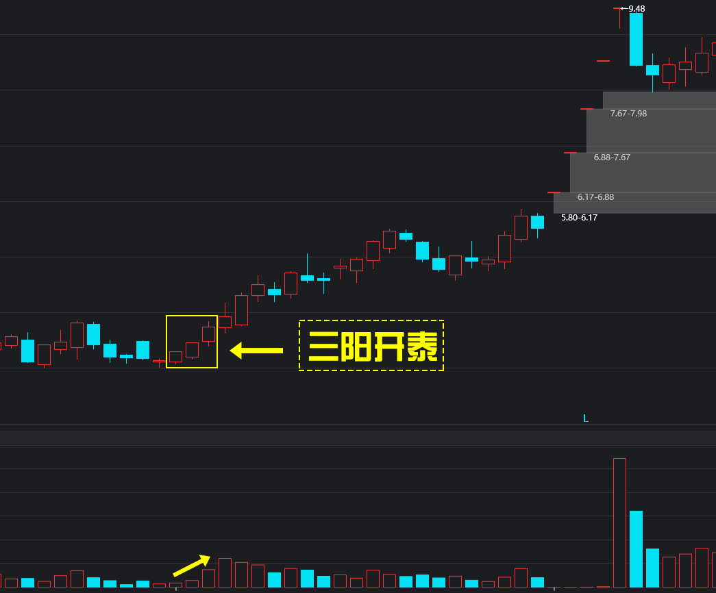 三阳开泰百花齐放k线图形态详细图解