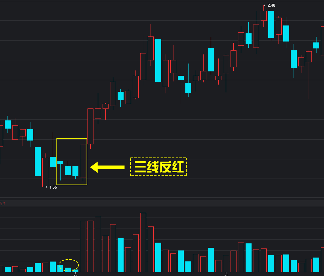 三线反红乘胜追击k线图形态详细图解