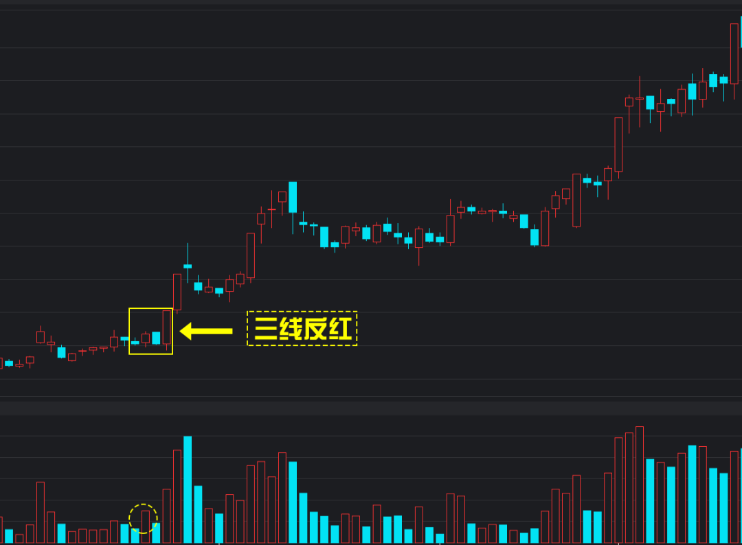 三线反红乘胜追击k线图形态详细图解