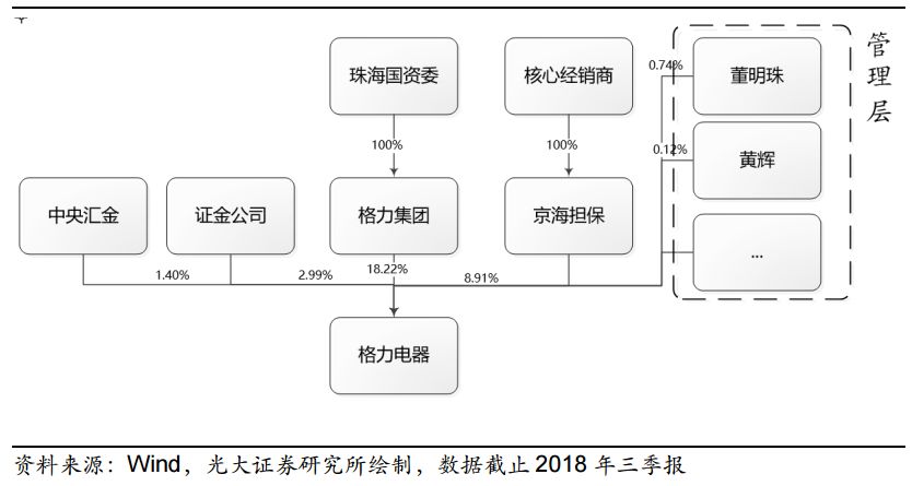 大猜想谁来接盘格力董明珠何去何从