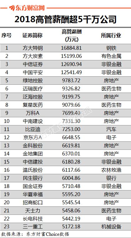 48位高管年薪超千万具体到个人,东方财富choice数据显示,2018年共有48