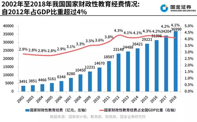 国家财政性教育经费在2002-2018年16年间cagr为15.