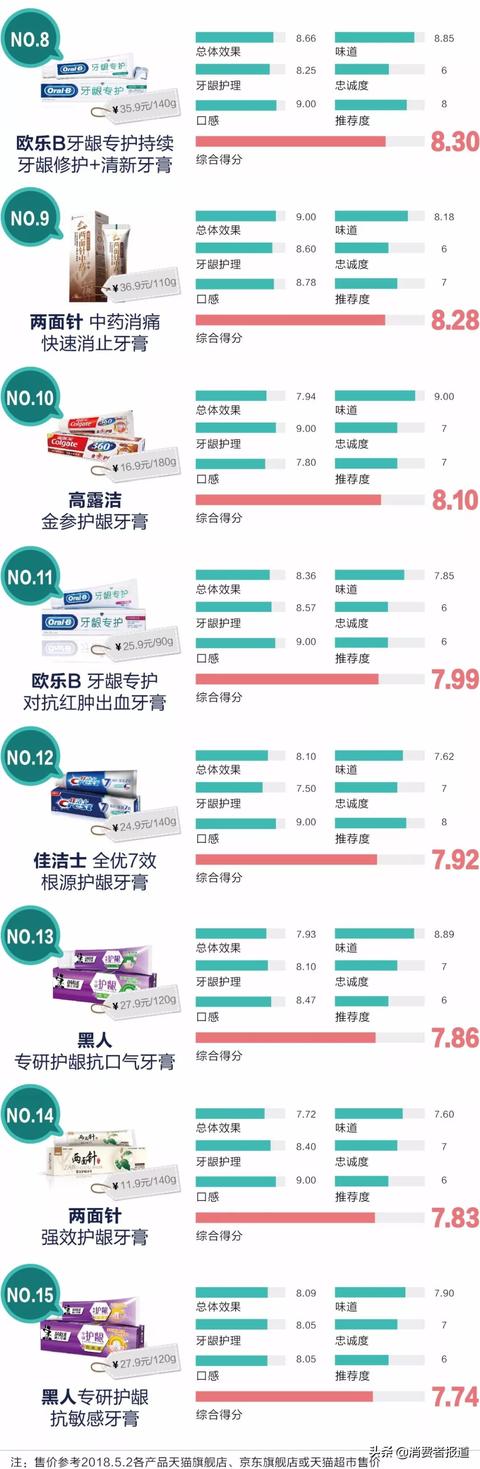 15款功效牙膏口碑对比黑人表现一般舒适达云南白药竟然