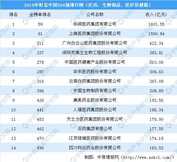 2019年财富中国500强排行榜医药生物制品医疗保健华润医药集团第一