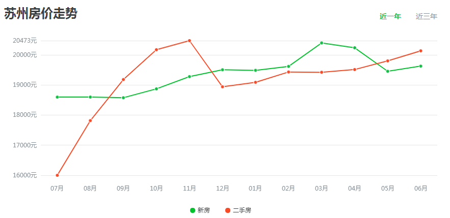 但是从最近几个月的房价走势来看,苏州的房价上涨趋势依然还是很明显.