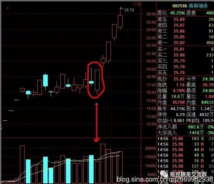 炒股技巧涨停敢死队详解