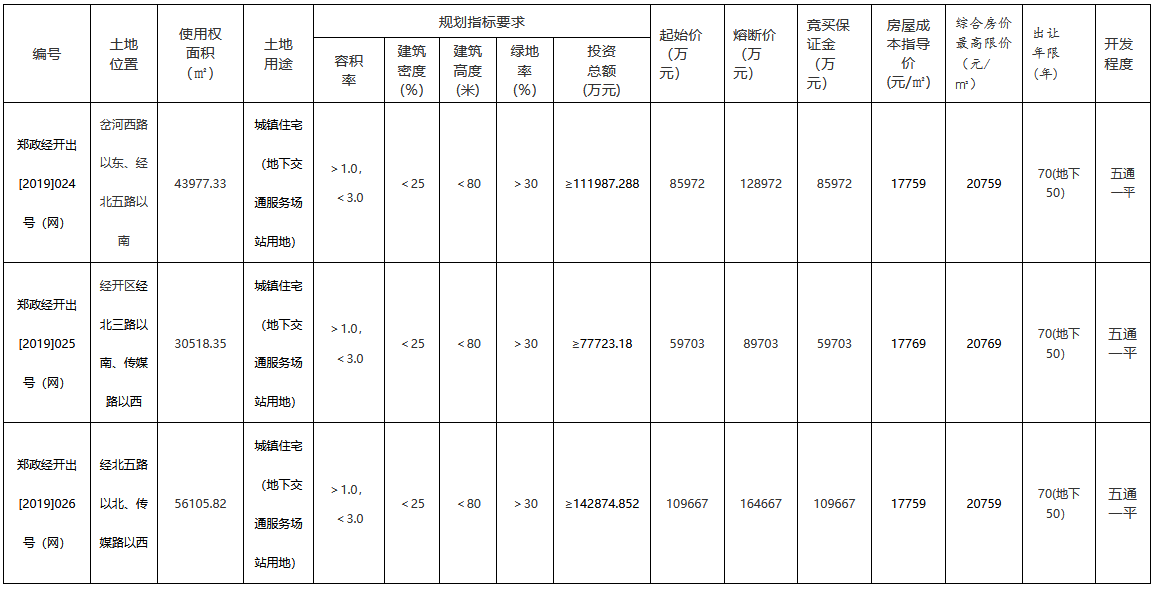 郑州市38.33亿元出让3宗地块