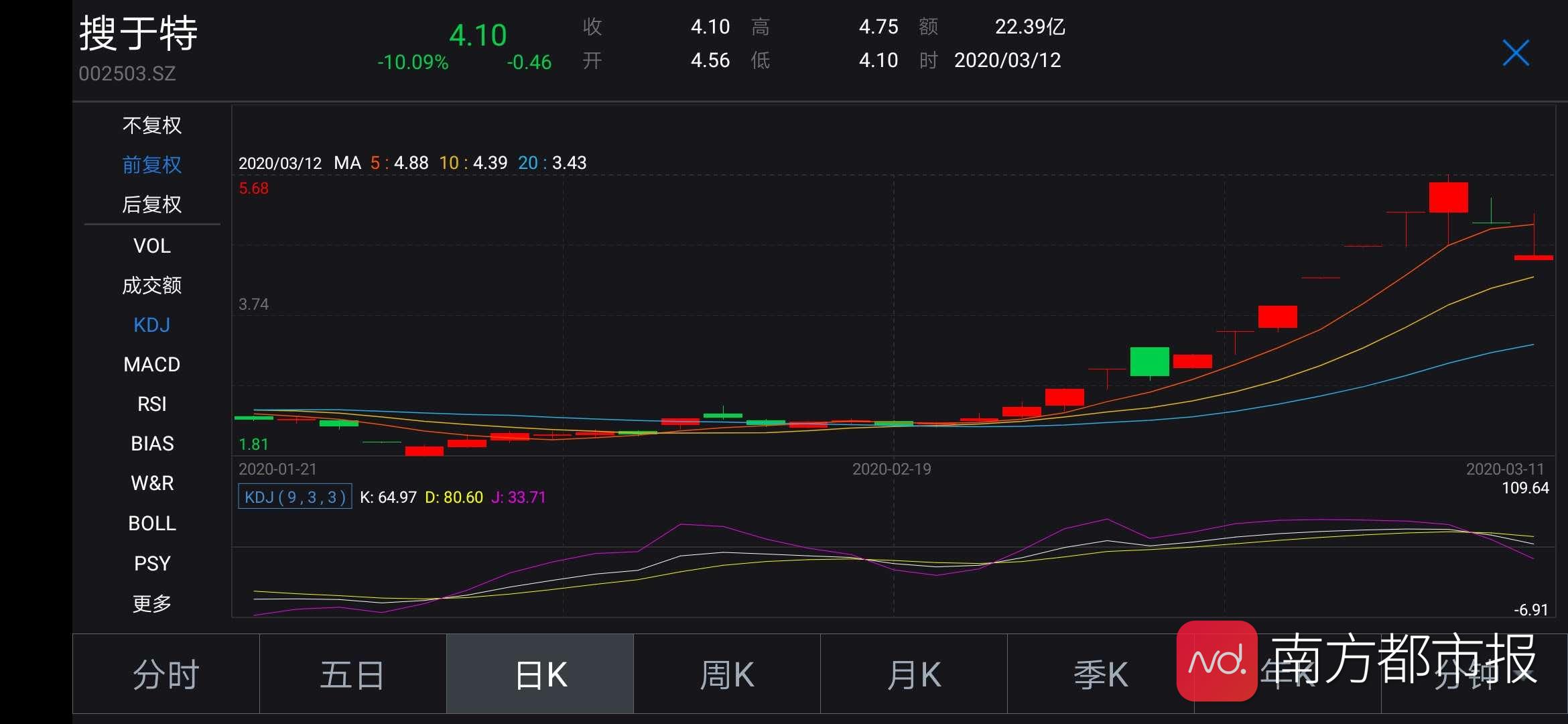 10天市值涨89亿搜于特否认蹭口罩概念股称生产经营正常