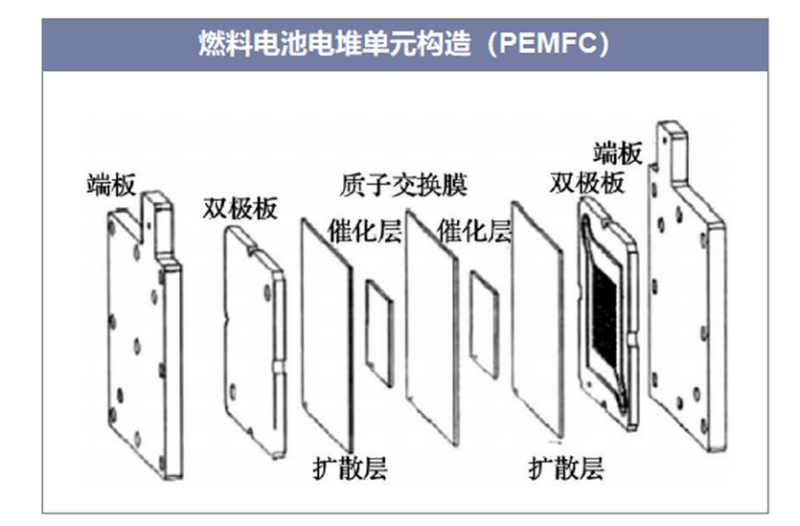 氢云报告2019年中国燃料电池电堆研发单位竞争格局及成本结构分析