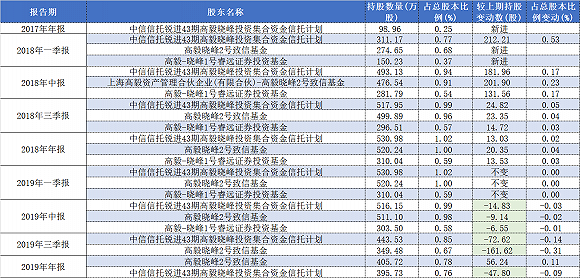 新进中航高科加仓紫金矿业高毅资产最新持仓情况曝光