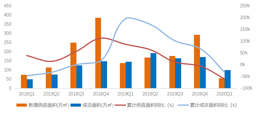 机构一季度北京商品住宅市场成交面积99万平同比降32