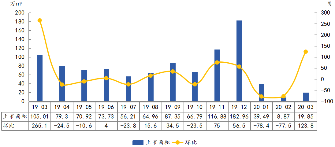 中指院3月北京商品住宅成交面积2341万平同比下降493