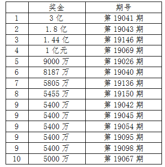 体彩大乐透新规则上市一年期均筹集公益金超亿元