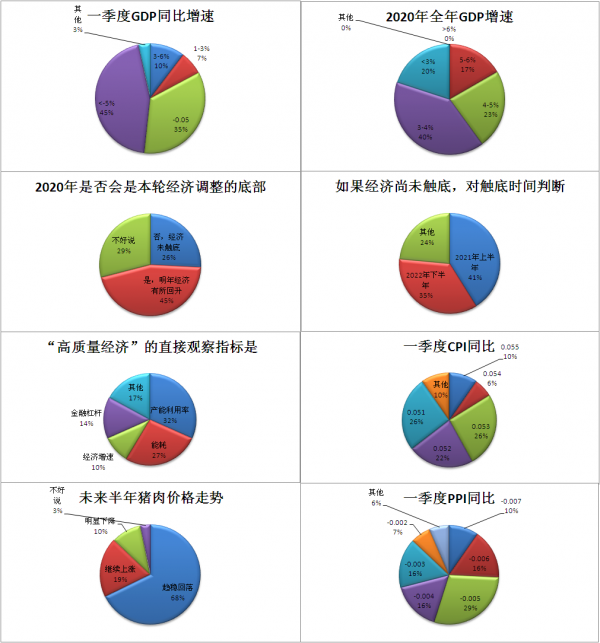 2020年一季度经济学人问卷调查货币财政双松政策底线面临重新定义