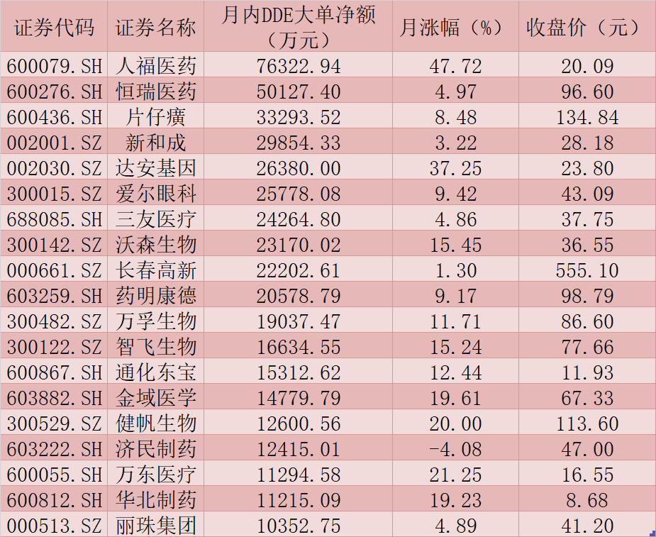 52,以岭药业紧随其后,期间累计涨幅也达68.82,人福医药,未名医药