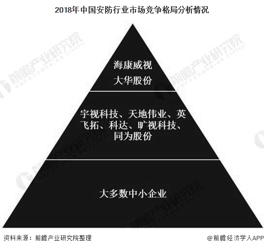 2018年中国安防行业市场竞争格局分析情况