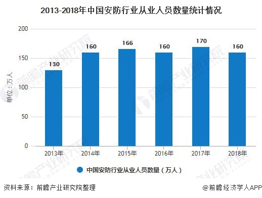 2013-2018年中国安防行业从业人员数量统计情况