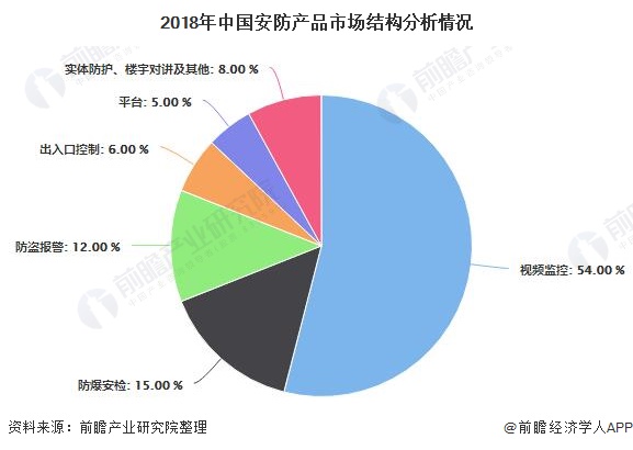 2018年中国安防产品市场结构分析情况