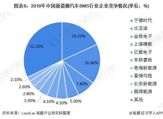 2020年中国新能源汽车bms行业发展现状分析行业增长潜力巨大