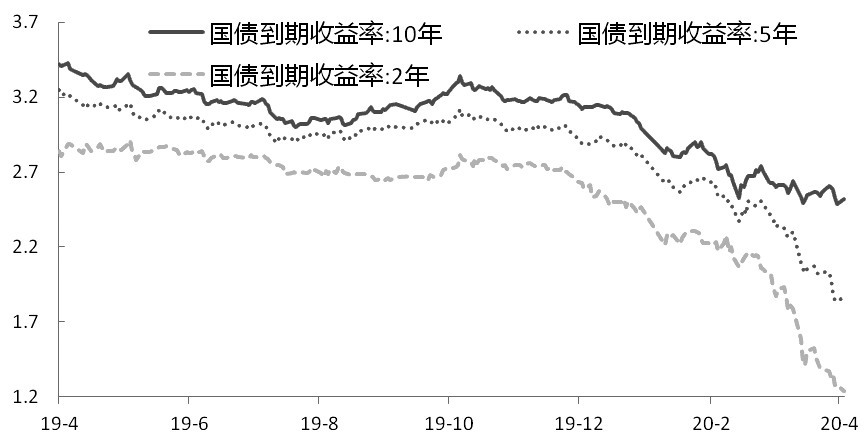 图为二,五,十年期国债收益率走势)当前海外疫情仍在继续扩散,对世界