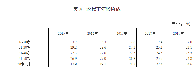 2019年农民工总量超29亿人月均收入3962元