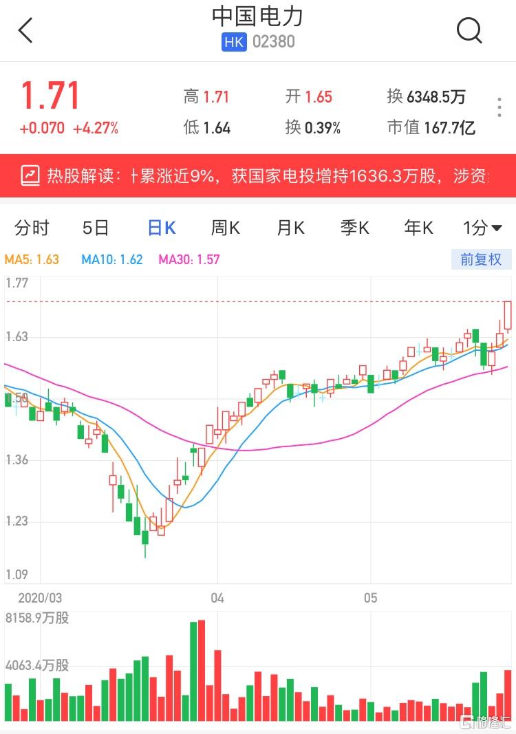 中国电力2380hk涨超4获国家电投增持16363万股