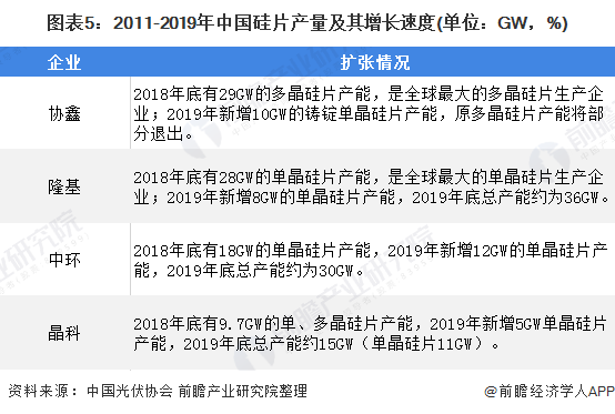图表5:2011-2019年中国硅片产量及其增长速度(单位：GW，%)