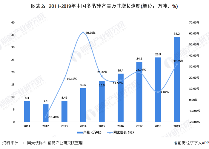 图表2:2011-2019年中国多晶硅产量及其增长速度(单位：万吨，%)