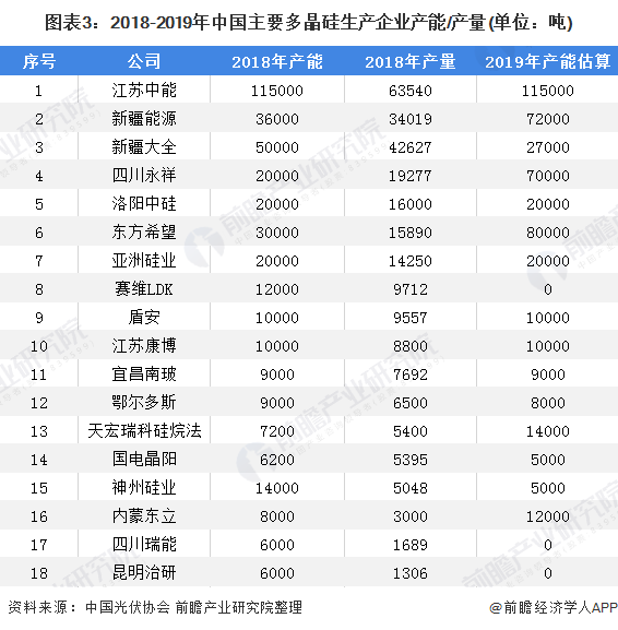 图表3:2018-2019年中国主要多晶硅生产企业产能/产量(单位：吨)