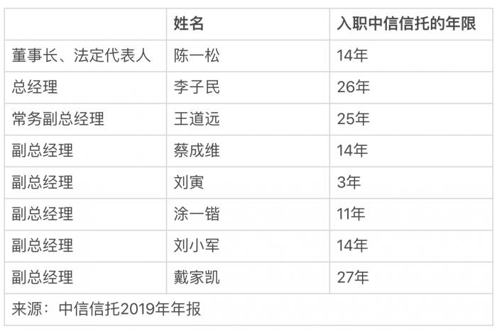 中信信托高层变动董事长陈一松正在走离职流程接班人尚未敲定