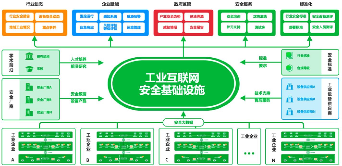 icii2020杜跃进以工业互联网安全能力体系适配安全基础设施