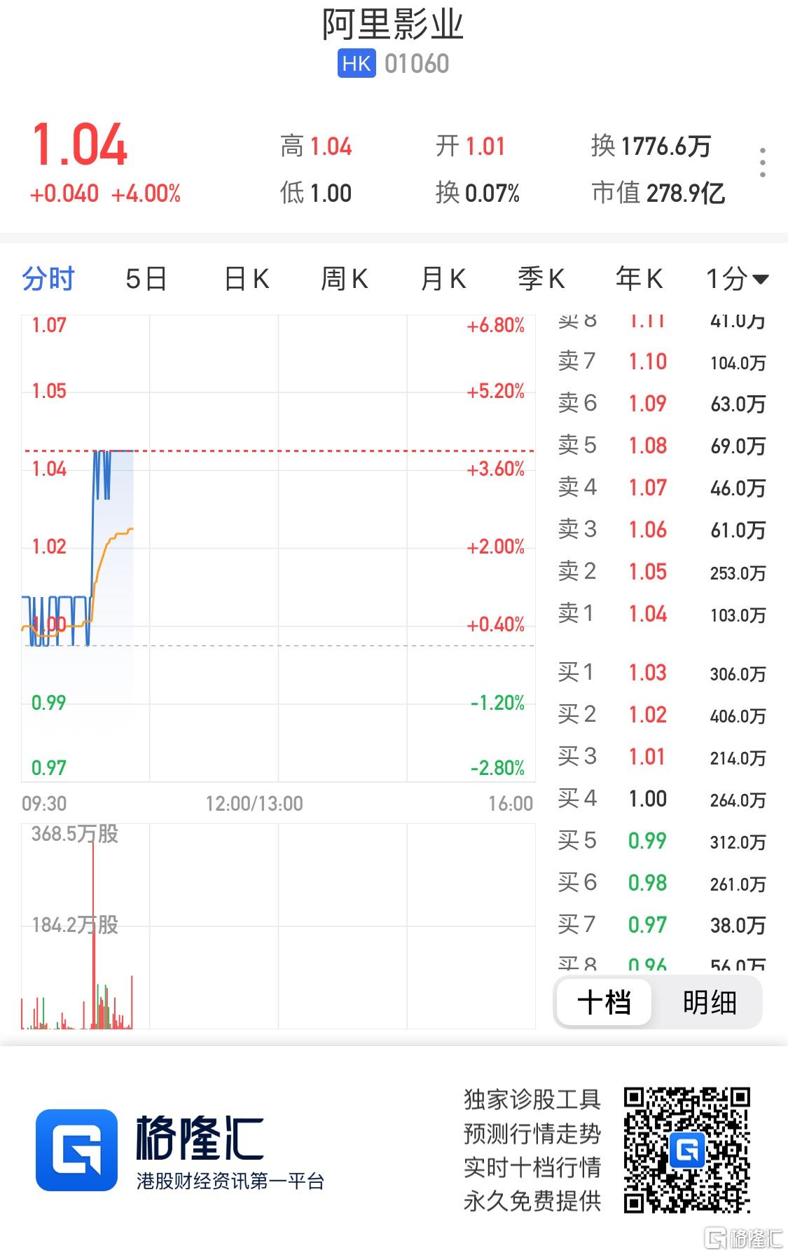 阿里影业1060hk涨4拟新加坡主板除牌集中资源发展中国业务