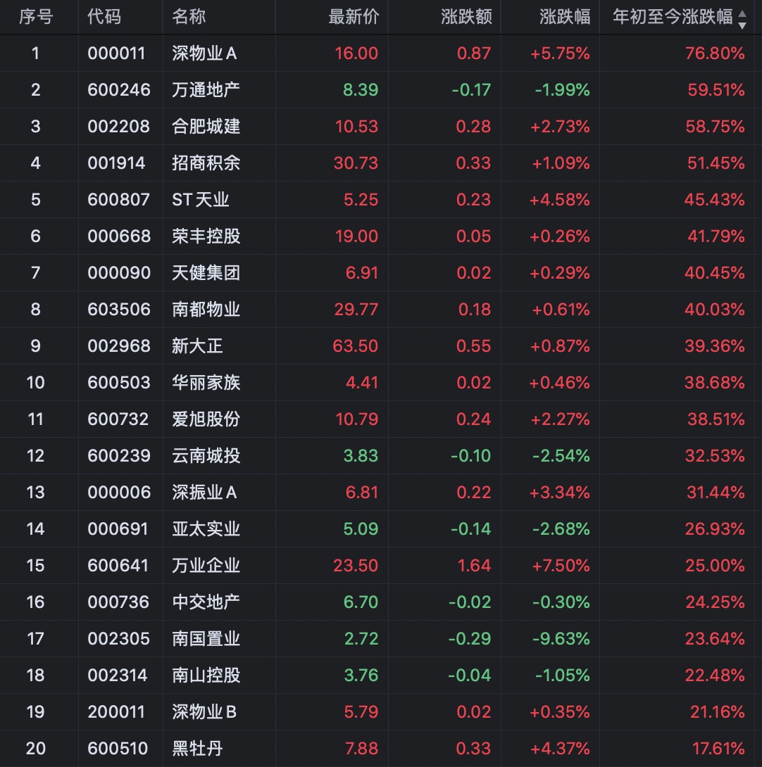 59%;迪马股份跌22.07%.