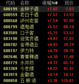 白酒股领涨贵州茅台市值稳居第一下半年品牌酒有望涨价