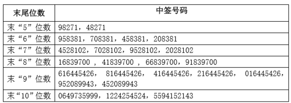 安井食品(603345)7月9日晚披露可转债网上中签结果,中签号码共有1667