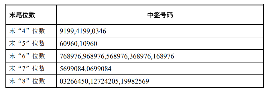 德林海(688069)7月14日晚间披露网上中签结果,中签号码共有11330个