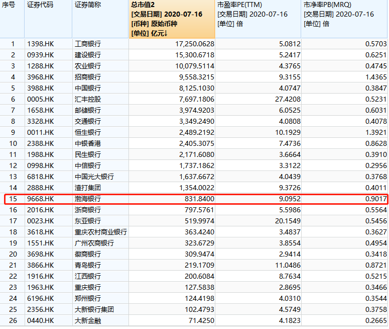 在港股上市银行中,渤海银行总市值略超过浙商银行(2016.