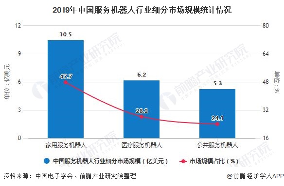 2019年中国服务机器人行业细分市场规模统计情况