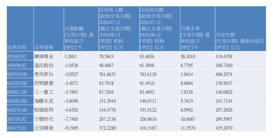 核心资产股持续回调新千亿市值龙头股能否接棒