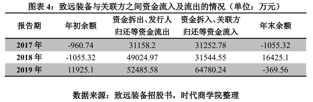 致远装备九成收入依赖大客户关联方频繁占用资金