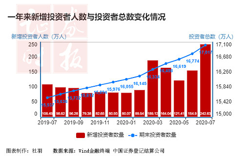 近一年新增投资者人数与投资者总数变化情况