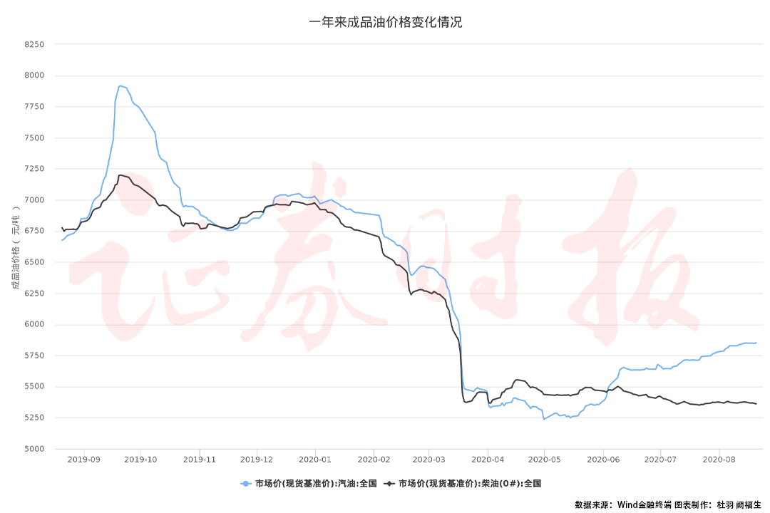 【图观数据】一年来国内成品油价格走势