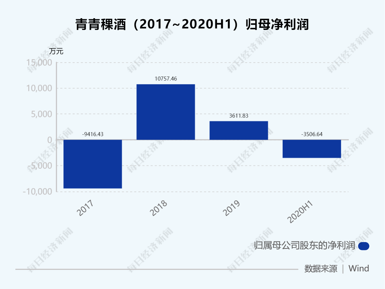 为何交出行业首份亏损中报销售费用投入比例为何大增青青稞酒这样回应