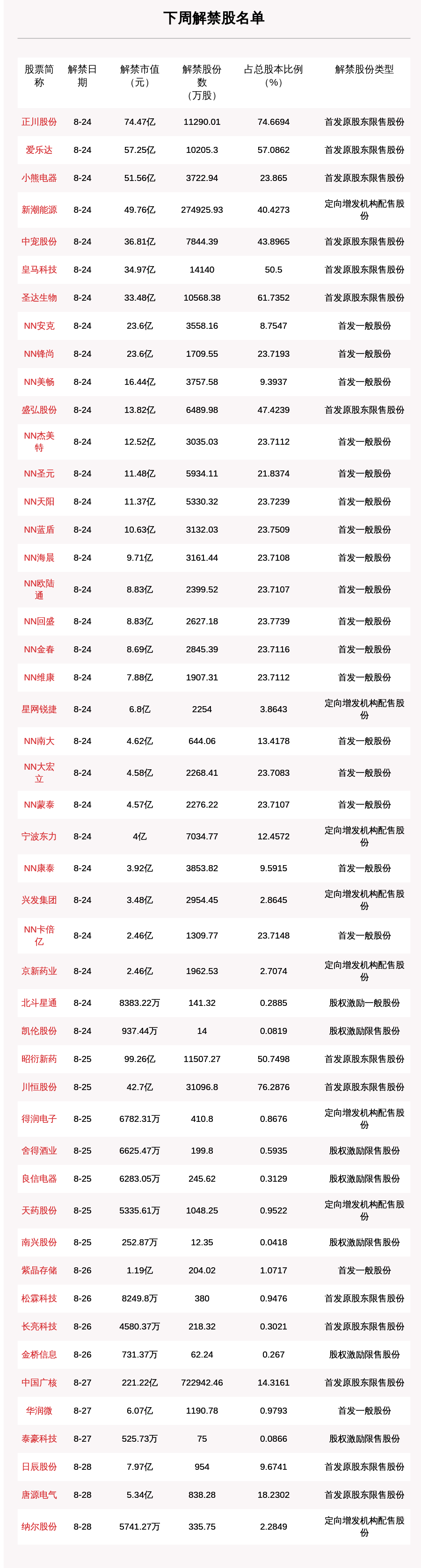 下周a股解禁市值达93179亿元正川股份等三股解禁市值超50亿元附名单